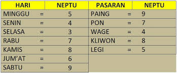 Neptu weton minggu wage memang tergolong kecil, sehingga rejekinya cenderung kecil. Hitungan Jawa Home Facebook