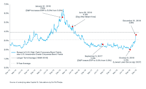 We did not find results for: Duff Phelps U S Equity Risk Premium Recommendation Increased From 5 0 To 5 5 Effective December 31 2018
