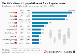 Chart The Uks Ultra Rich Population Set For A Huge