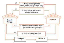 Melakukan kegiatan produksi atas barang dan jasa, dengan cara mengelola faktor produksi yang didapat dari rumah tangga konsumen. Gambarkan Hubungan Antara Rumah Tangga Konsumen Dengan Rumah Tangga Produsen Berbagai Rumah
