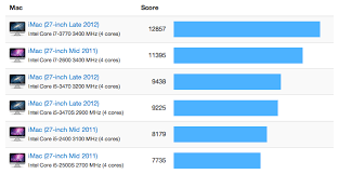 Imac 27 Inch Late 2012 Benchmarks Geekbench