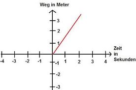 Daher ist hier auch die rede von einem bewegungsdiagramm. Weg Zeit Diagramm