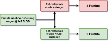 Für alle die nicht wissen was ich meine, gemeint sind miniobstbäume bzw säulenobst. Fahrerflucht Punkte Wie Viele Punkte Gibt Es 2021