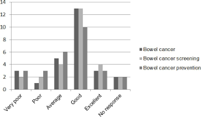 Blood in stools, or rectal bleeding persistent or unusual bowel movements (such as diarrhoea or constipation) Health Promotion Of Bowel Cancer And Breast Cancer Screening In Community Pharmacies Pharmacists Perceptions Of Their Role Knowledge And Confidence