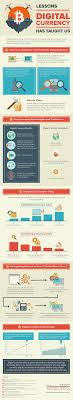 Bitcoin Is The Future Wheel Of Fortune Year Lessons Digital Currency Has Taught Us Infographic Digitalcurrency Digital Bitcoin Blockchain