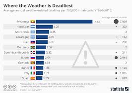 chart where the weather is deadliest statista