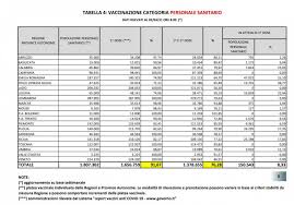 Il vaccino janssen del produttore americano johnson & johnson è un cosiddetto vaccino vettore. Vaccini Toscana Sesta Tutte Le Classifiche Delle Regioni Attualita Roma