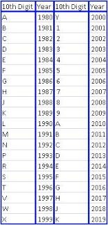 Today S Lesson Decoding Vin Numbers 1a Auto Blog