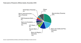 Eft (electronic fund transfer or wire transfer to direct bank account) facility ia available for banco de bogota s a located in panama with swift bic routing code of bbogpapb in , panama. Moody S Inclusion De Panama En Lista De Comision Europea Es Credito Negativo Para Sus Bancos Offshore Revista Summa