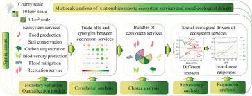 Necesito estos controladores con urgencia. Uncovering The Relationships Between Ecosystem Services And Social Ecological Drivers At Different Spatial Scales In The Beijing Tianjin Hebei Region Sciencedirect
