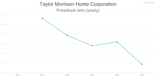 Tmhc Financial Charts For Taylor Morrison Home Corporation