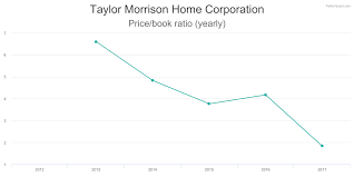 tmhc financial charts for taylor morrison home corporation