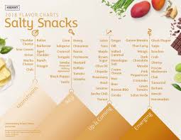 Kerry Releases 2018 Flavor Charts Predicting Top Flavor