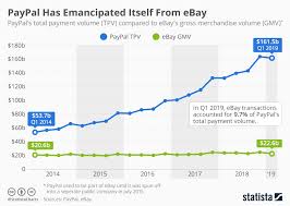 Chart Paypal Has Emancipated Itself From Ebay Statista