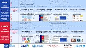 All lives have equal value. The Vaccine Innovation Prioritisation Strategy