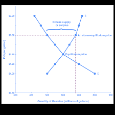 Equilibrium Surplus And Shortage Economics 2 0 Demo