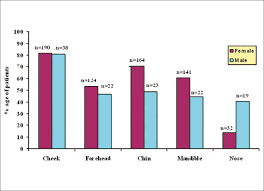 A Clinico Epidemiological Study Of Adult Acne Is It