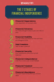 Learning About Financial Independence Will Change Your Life There Are 7 Levels To Financial Abundance And Financial Independence Financial Stability Financial
