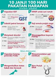 Teks manifesto pakatan harapan pru14. Bernama Tv Twitterren Infografik 10 Janji 100 Hari Pakatan Harapan Malaysiabaharu Sayangimalaysiaku Tabungharapanmalaysia