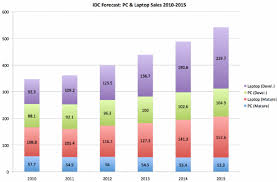 Application to gather mouse usage statistics: Growth In Pc Sales 2010 Year 1 To 2015 Year 6 Blue Desktop Sales Download Scientific Diagram