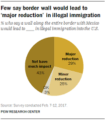 most americans continue to oppose u s border wall pew