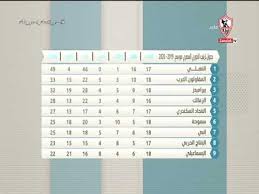 جدول مباريات الدوري المصري وترتيب الفرق. Ø¬Ø¯ÙˆÙ„ ØªØ±ØªÙŠØ¨ Ø§Ù„Ø¯ÙˆØ±ÙŠ Ø§Ù„Ù…ØµØ±ÙŠ Ù…ÙˆØ³Ù… 2019 2020 ØªØºØ·ÙŠØ© Ø®Ø§ØµØ© Youtube