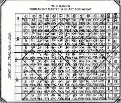 W D Gann