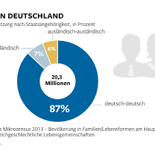 Scheidungsrisiko binationaler Ehen um 64 Prozent höher - WELT