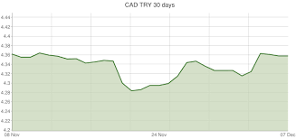 canadian dollar to turkish lira exchange rates cad try