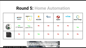 Best Wi Fi Video Doorbell Skybell Hd Vs August Doorbell Cam