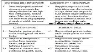Pemetaan kd kelas 4 semester 1 dan 2 revisi 2020. Mediailmupengetahuan Com Media Pendididikan Dan Ilmu Pengetahuan