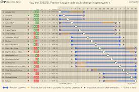 View the latest premier league tables, form guides and season archives, on the official website of the premier league. How The 2020 21 Premier League Table Could Change In Gameweek 4 Other Leagues In Comments Imgur
