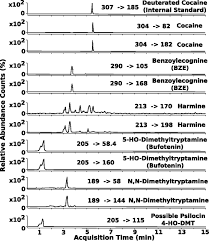 A common method of extracting dmt utilizes a base such as lye dissolved in water. Chemical Evidence For The Use Of Multiple Psychotropic Plants In A 1 000 Year Old Ritual Bundle From South America Pnas