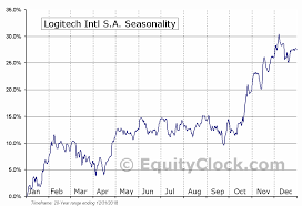 logitech intl s a nasd logi seasonal chart equity clock