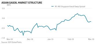 Mops stands for mean of platts singapore (crude oil pricing). Analysis India S Rare Gasoil Imports Signal Supply Tightness As Elections Loom Hellenic Shipping News Worldwide