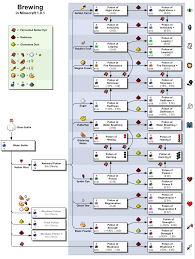 Minecraft Potions Guide And Recipes Best Minecraft Servers