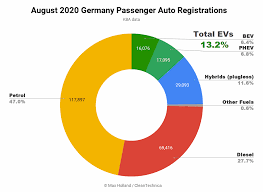 Market debuts of 2020.zuo hui, who turned the company known. Germany In August Electric Vehicles Crushing It At Record 13 2 Market Share Cleantechnica