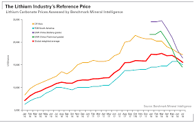 chinas lithium price decline is not the full picture to an