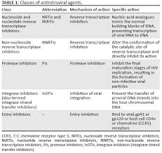 Adult Antiretroviral Therapy Guidelines 2017