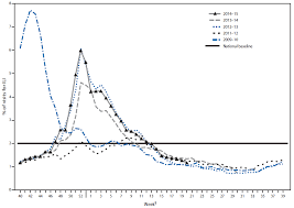 Influenza Activity United States 2014 15 Season And