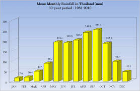 thai meteorological department climate climate