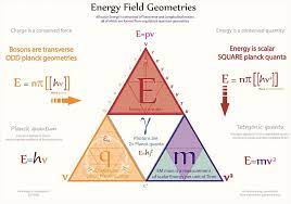 Tetryonics 02 09 Energy Field Geometries Physics Science Physical Science