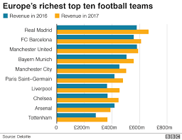 Amazon founder jeff bezos is the richest man in the world, according to the 2019 forbes billionaires' list released this week. Real Madrid Regains Top Spot In World Football Rich List Bbc News