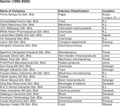 Company shariah sector market cap last price pe dy roe; List Of China S Companies In The Malaysian Manufacturing Download Table