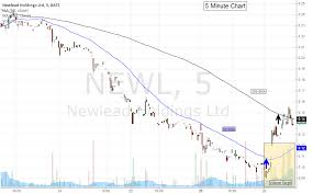 Chart Update For Nasdaq Newl By Stocksprinter Tradingview