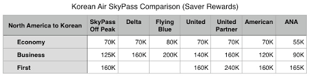 Korean Air Skypass Reward Flying