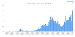 But what about bitcoin's trading volume? Soaring Inflation Sends Bitcoin Trading Volume To New High In Venezuela