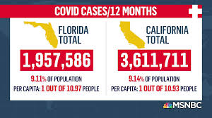 On march 1, 2020, the u.s. Florida Vs California How Two States Tackled Covid 19