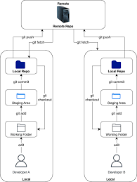 Image result for Git Distributed Revision Control System