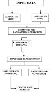 Schematic Flow Chart Of The Methodology For Lulc Change